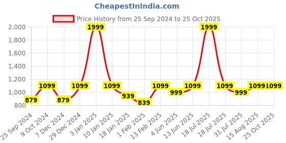 myntra.com Myntra Elegant Homes Navy Blue & Blue 1 Other 650 GSM Bath Towel myntra elegant homes Price History Graph from 25 Sep 2024 to 25 Oct 2025