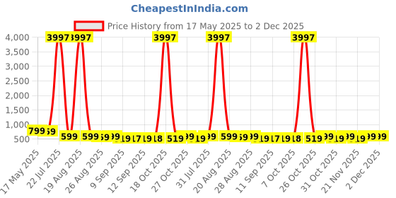 myntra.com Myntra Elegant Homes Navy Blue & Gold-Toned Tree Printed Canvas Wall Art myntra elegant homes Price History Graph from 17 May 2025 to 2 Dec 2025