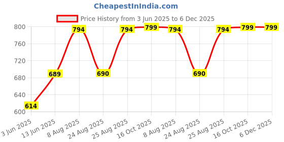 myntra.com Myntra Elegant Homes Navy Blue & Green Textured Contemporary Wall Clock myntra elegant homes Price History Graph from 3 Jun 2025 to 5 Dec 2025