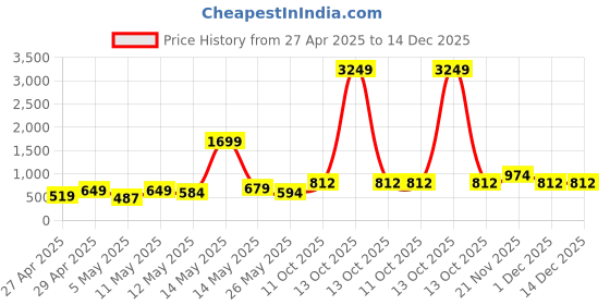 myntra.com Myntra Elegant Homes Navy Blue & Red Floral Printed 300 TC King Bedsheet Set 2.5m X 2.25m myntra elegant homes Price History Graph from 27 Apr 2025 to 14 Dec 2025