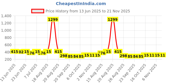 myntra.com Myntra Elegant Homes Navy Blue & Red Marvel Ironman Multi-Utility Organiser myntra elegant homes Price History Graph from 13 Jun 2025 to 21 Nov 2025