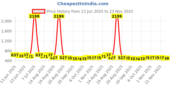 myntra.com Myntra Elegant Homes Navy blue & Red Printed Foldable Laundry Bag- 60L myntra elegant homes Price History Graph from 13 Jun 2025 to 23 Nov 2025