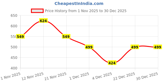 myntra.com Myntra Elegant Homes Navy Blue Floral 300 TC Single Bedsheet with 1 Pillow Covers myntra elegant homes Price History Graph from 1 Nov 2025 to 30 Dec 2025