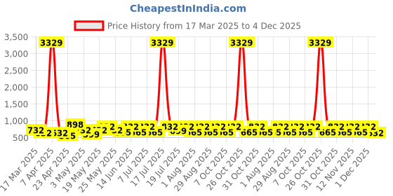myntra.com Myntra Elegant Homes Navy Blue Printed 300 TC Double King Bedsheet Set 2.50 m x 2.20 m myntra elegant homes Price History Graph from 17 Mar 2025 to 4 Dec 2025