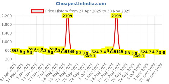 myntra.com Myntra Elegant Homes Navy-Blue Printed Foldable Laundry Bag With Ring myntra elegant homes Price History Graph from 27 Apr 2025 to 30 Nov 2025