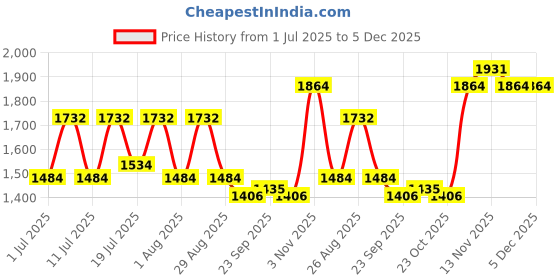 myntra.com Myntra Elegant Homes Navy Blue Printed Reversible Mild Winter 350 GSM Double Bed Comforter myntra elegant homes Price History Graph from 1 Jul 2025 to 5 Dec 2025