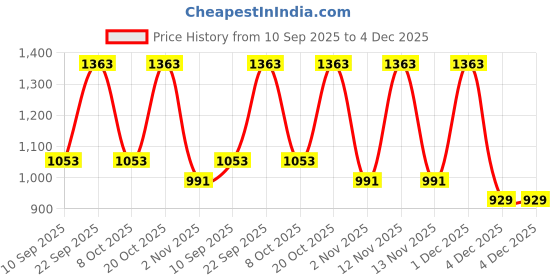 myntra.com Myntra Elegant Homes Navy Blue Printed Woollen 300 TC King Bedsheet Set 2.5 m x 2.25 m myntra elegant homes Price History Graph from 10 Sep 2025 to 4 Dec 2025