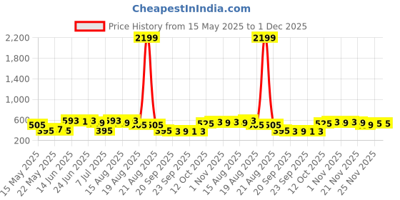 myntra.com Myntra Elegant Homes Navy Blue PVC Regular Multi-Utility Organisers myntra elegant homes Price History Graph from 15 May 2025 to 1 Dec 2025