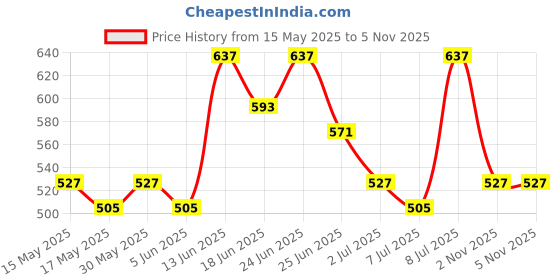 myntra.com Myntra Elegant Homes Navy Blue Regular Multi-Utility Organisers With Transparent Lid myntra elegant homes Price History Graph from 15 May 2025 to 5 Nov 2025