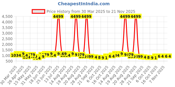 myntra.com Myntra Elegant Homes Navy Blue Set of 1 Water Resistant Multi-Utility Organisers myntra elegant homes Price History Graph from 30 Mar 2025 to 21 Nov 2025