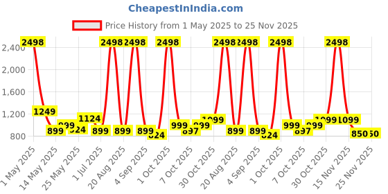 myntra.com Myntra Elegant Homes Navy Blue Set of 2 Long Door Curtain myntra elegant homes Price History Graph from 1 May 2025 to 25 Nov 2025