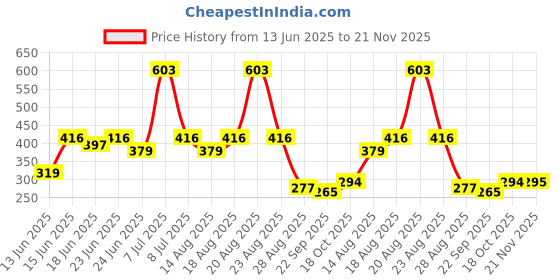 myntra.com Myntra Elegant Homes Navy Blue Set of 2 Memory Foam Filled Cotton Breathable Therapedic Pillow myntra elegant homes Price History Graph from 13 Jun 2025 to 21 Nov 2025
