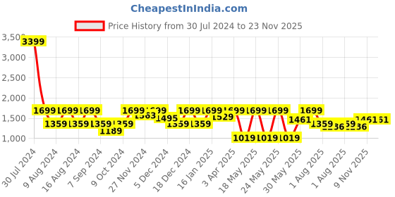 myntra.com Myntra Elegant Homes Navy Blue Set of 2 Sheer Long Door Curtain myntra elegant homes Price History Graph from 30 Jul 2024 to 22 Nov 2025