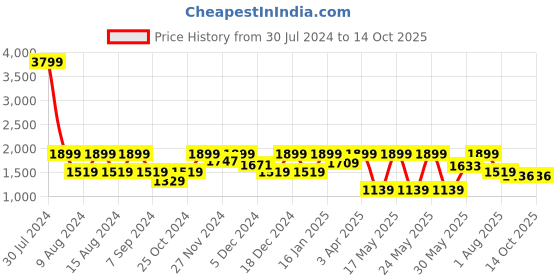 myntra.com Myntra Elegant Homes Navy Blue Set of 2 Window myntra elegant homes Price History Graph from 30 Jul 2024 to 13 Oct 2025