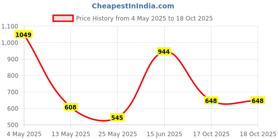 myntra.com Myntra Elegant Homes Navy Blue Set of 2 Window myntra elegant homes Price History Graph from 4 May 2025 to 18 Oct 2025