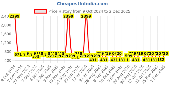 myntra.com Myntra Elegant Homes Navy Blue Set of 3 Geometric Square Cushion Covers myntra elegant homes Price History Graph from 9 Oct 2024 to 2 Dec 2025