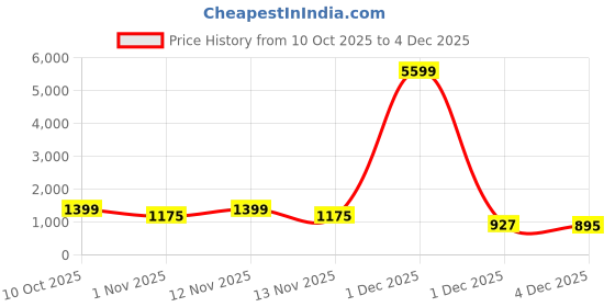 myntra.com Myntra Elegant Homes Navy Blue Striped Single Bedsheet with 1 Pillow Covers myntra elegant homes Price History Graph from 10 Oct 2025 to 4 Dec 2025