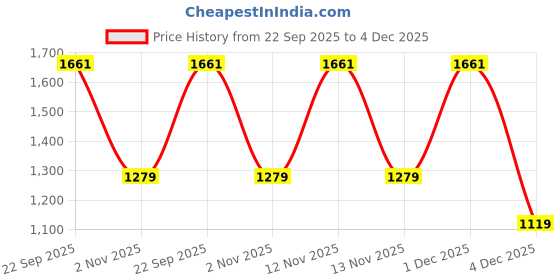 myntra.com Myntra Elegant Homes Navy Blue Striped Woollen 300 TC King Bedsheet Set 2.5 m x 2.25 m myntra elegant homes Price History Graph from 22 Sep 2025 to 4 Dec 2025