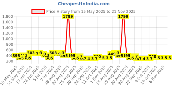 myntra.com Myntra Elegant Homes Navy Blue Wardrobe Multi-Utility Organiser myntra elegant homes Price History Graph from 15 May 2025 to 20 Nov 2025
