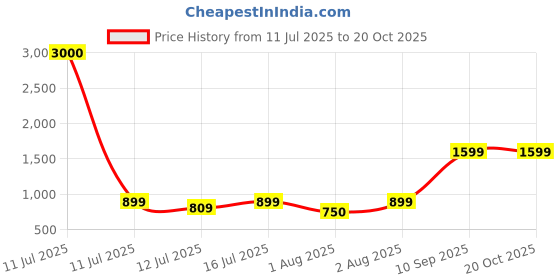 myntra.com Myntra Elegant Homes Off White & Black 3 Piece Synthetic Wood Religious Wall Paintings myntra elegant homes Price History Graph from 11 Jul 2025 to 20 Oct 2025
