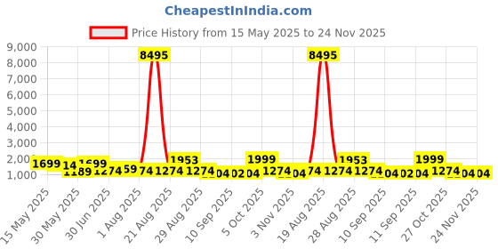myntra.com Myntra Elegant Homes Off White & Black Abstract Art Canvas Wall Art myntra elegant homes Price History Graph from 15 May 2025 to 24 Nov 2025