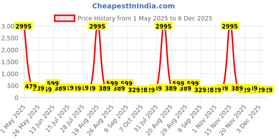 myntra.com Myntra Elegant Homes Off White & Black Abstract Canvas Wall Art myntra elegant homes Price History Graph from 1 May 2025 to 5 Dec 2025