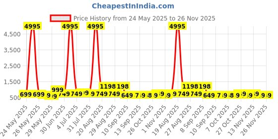 myntra.com Myntra Elegant Homes Off White & Black Abstract Printed Wooden Wall Art myntra elegant homes Price History Graph from 24 May 2025 to 25 Nov 2025