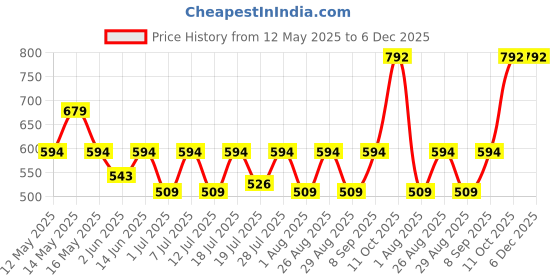 myntra.com Myntra Elegant Homes Off White & Black Printed 300 TC King Bedsheet Set 2.50 m x 2.25 m myntra elegant homes Price History Graph from 12 May 2025 to 5 Dec 2025