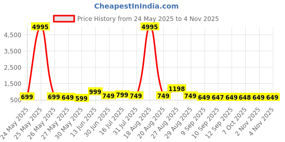 myntra.com Myntra Elegant Homes Off White & BlackJazz Festival Printed Wood Wall Art myntra elegant homes Price History Graph from 24 May 2025 to 3 Nov 2025