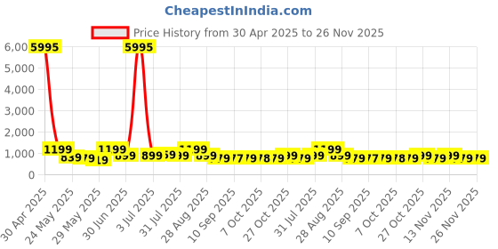 myntra.com Myntra Elegant Homes Off White & Blue Abstract Canvas Wall Art myntra elegant homes Price History Graph from 30 Apr 2025 to 25 Nov 2025