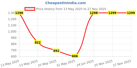 myntra.com Myntra Elegant Homes Off White & Blue Ethnic Motifs Printed Stoneware Matte Cups Set of Cups and Mugs myntra elegant homes Price History Graph from 13 May 2025 to 27 Nov 2025