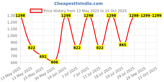 myntra.com Myntra Elegant Homes Off White & Blue Ethnic Motifs Printed Stoneware Matte Cups Set of Cups and Mugs myntra elegant homes Price History Graph from 13 May 2025 to 15 Oct 2025