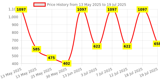 myntra.com Myntra Elegant Homes Off White & Blue Ethnic Motifs Printed Stoneware Matte Cups Set of Cups and Mugs myntra elegant homes Price History Graph from 13 May 2025 to 12 Jul 2025