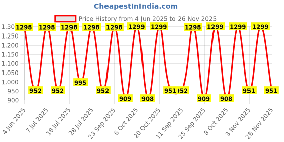 myntra.com Myntra Elegant Homes Off White & Blue Ethnic Motifs Printed Stoneware Matte Cups Set of Cups and Mugs myntra elegant homes Price History Graph from 4 Jun 2025 to 26 Nov 2025