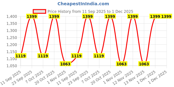 myntra.com Myntra Elegant Homes Off White & Blue Floral Single Bedsheet with 1 Pillow Covers myntra elegant homes Price History Graph from 11 Sep 2025 to 1 Dec 2025