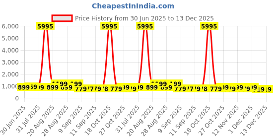 myntra.com Myntra Elegant Homes Off White & Blue Printed Wooden Wall Art myntra elegant homes Price History Graph from 30 Jun 2025 to 13 Dec 2025