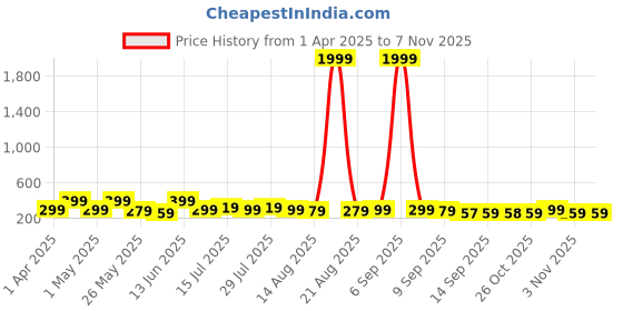 myntra.com Myntra Elegant Homes Off White & Gold-Toned 3 Pieces Tree Printed Wooden Wall Paintings myntra elegant homes Price History Graph from 1 Apr 2025 to 6 Nov 2025