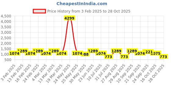 myntra.com Myntra Elegant Homes Off White & Green 2 Pieces Floral Sheer Long Door Curtain myntra elegant homes Price History Graph from 3 Feb 2025 to 28 Oct 2025