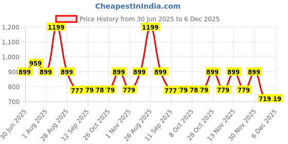 myntra.com Myntra Elegant Homes Off White & Green Abstract Leaf Wooden Wall Art myntra elegant homes Price History Graph from 30 Jun 2025 to 6 Dec 2025