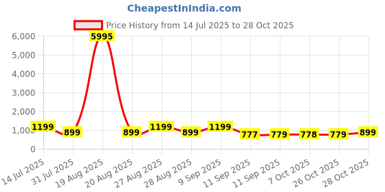 myntra.com Myntra Elegant Homes Off White & Grey 1 Piece Wooden Mountain Wall Art myntra elegant homes Price History Graph from 14 Jul 2025 to 28 Oct 2025