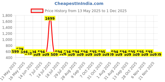 myntra.com Myntra Elegant Homes Off White & Orange Set of 5 Abstract Velvet Square Cushion Covers myntra elegant homes Price History Graph from 13 May 2025 to 30 Nov 2025