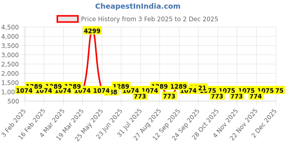 myntra.com Myntra Elegant Homes Off White & Red 2 Pieces Floral Printed Semi Sheer Long Door Curtains myntra elegant homes Price History Graph from 3 Feb 2025 to 30 Nov 2025