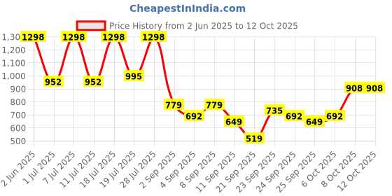 myntra.com Myntra Elegant Homes Off White & Red Ethnic Motifs Printed Stoneware Matte Cups Set of Cups and Mugs myntra elegant homes Price History Graph from 2 Jun 2025 to 12 Oct 2025