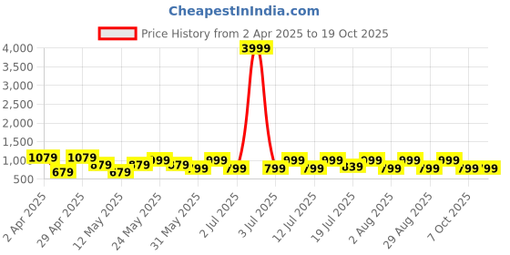 myntra.com Myntra Elegant Homes Off White & Red Printed 300 TC King Bedsheet Set- 2.70 m x 2.70 m myntra elegant homes Price History Graph from 2 Apr 2025 to 17 Oct 2025