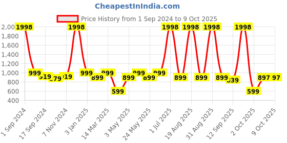 myntra.com Myntra Elegant Homes Off White & Red Set of 2 Black Out Window Curtain myntra elegant homes Price History Graph from 1 Sep 2024 to 8 Oct 2025
