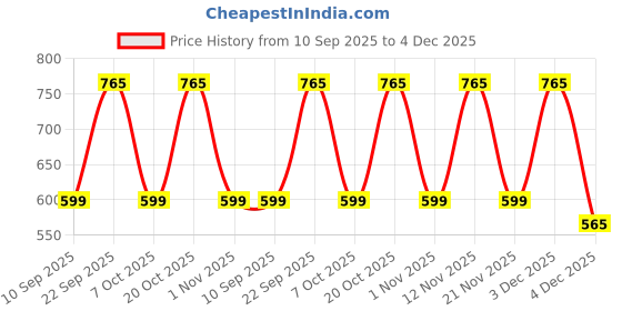 myntra.com Myntra Elegant Homes Off White Geometric 300 TC King Bedsheet with 2 Pillow Covers myntra elegant homes Price History Graph from 10 Sep 2025 to 4 Dec 2025