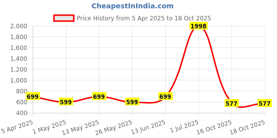 myntra.com Myntra Elegant Homes Off-White Human Face Flower Vase myntra elegant homes Price History Graph from 5 Apr 2025 to 18 Oct 2025