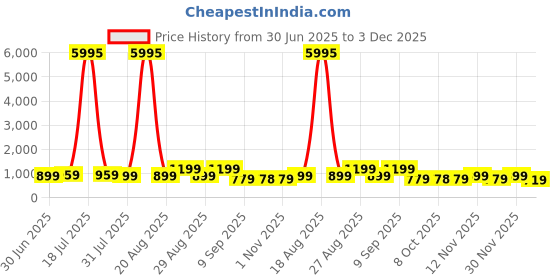 myntra.com Myntra Elegant Homes Off White Minimalist Monstera Leaf Abstract Line Wooden Wall Art myntra elegant homes Price History Graph from 30 Jun 2025 to 3 Dec 2025