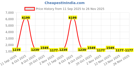 myntra.com Myntra Elegant Homes Off White Printed Woollen 300 TC Fitted King Bedsheet Set 2.5 x 2.2 m myntra elegant homes Price History Graph from 11 Sep 2025 to 26 Nov 2025