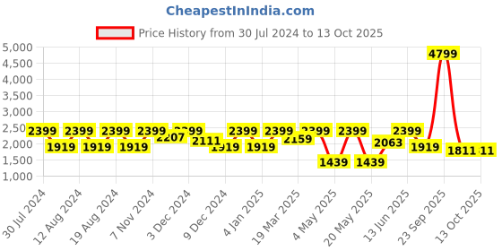 myntra.com Myntra Elegant Homes Off White Set of 2 Geometric Long Door Curtain myntra elegant homes Price History Graph from 30 Jul 2024 to 13 Oct 2025